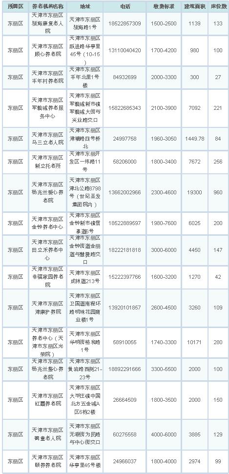 天津将建137个社区养老服务站,天津228个养老机构评定结果