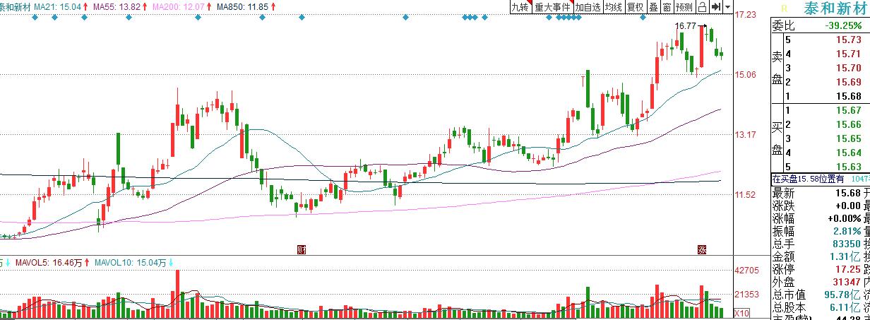 泰和新材芳纶产能,泰和新材是龙头吗