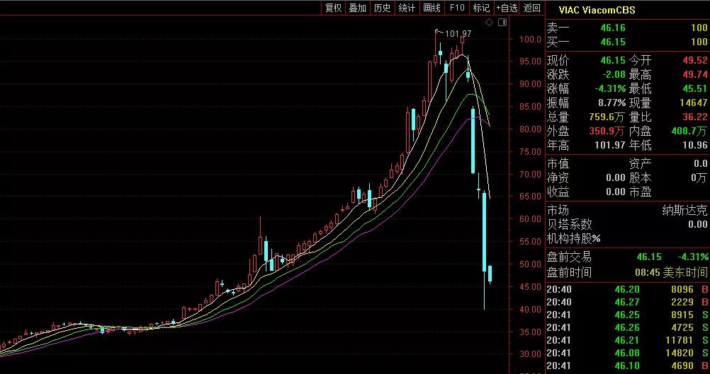 因为杠杆，他一天亏了150亿美元