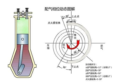 点火提前角对燃油车有作用吗,点火提前角一直在变化