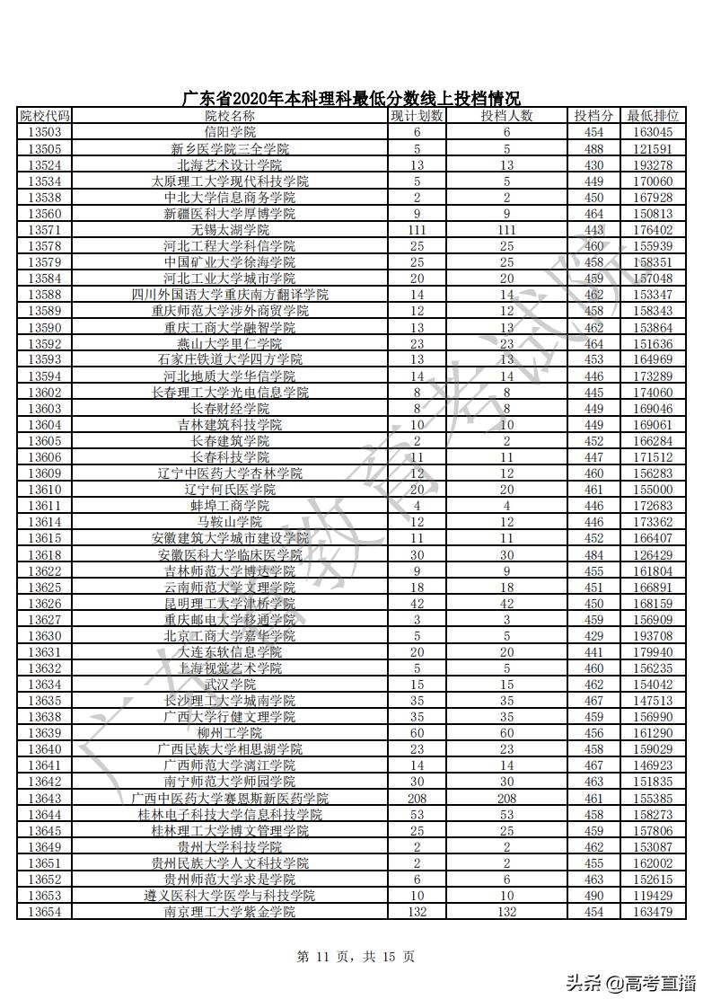 430分捡漏中山大学,广东高考500分捡漏