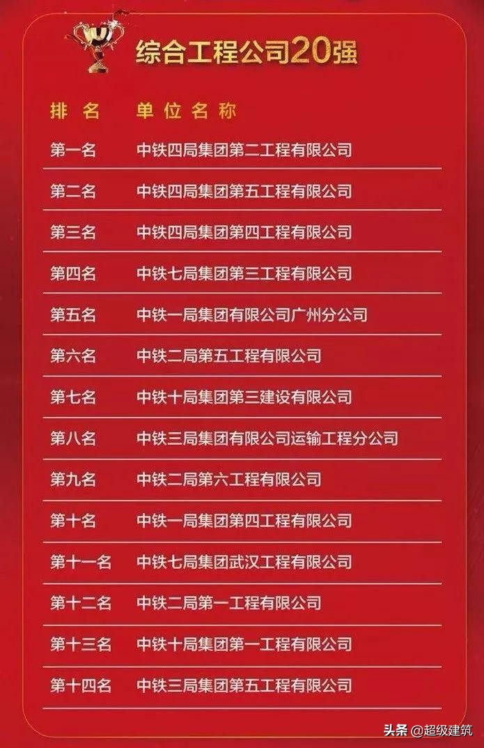 中国中铁三级施工企业二十强,中国中铁三级公司排名2020