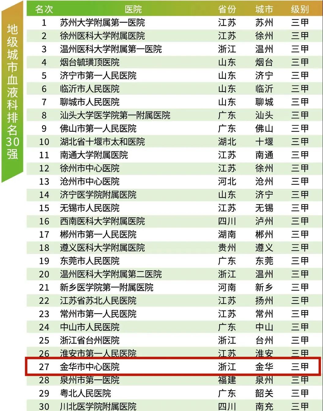 江苏省医院排名100强,东阳医院排名