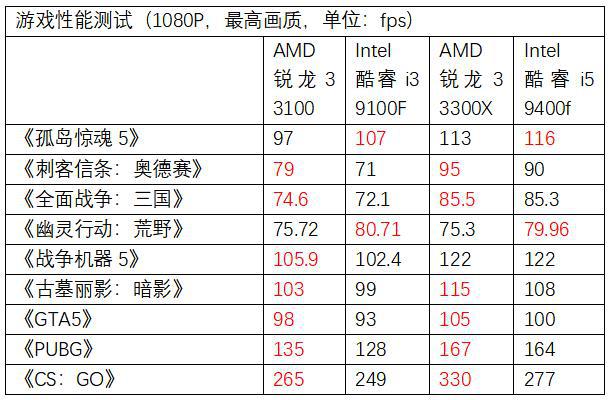 买八代酷睿还是买二代锐龙,十代酷睿i510400f和3代锐龙5