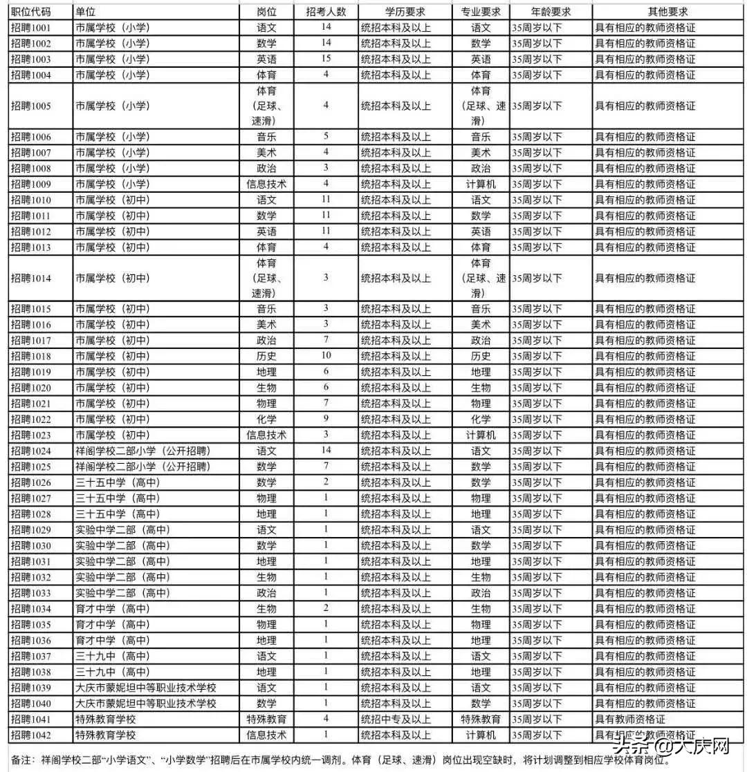 大庆特殊教育教师招聘,事业编招168人