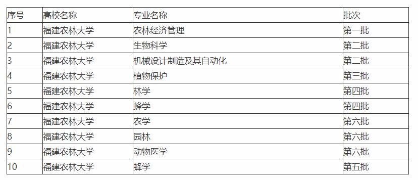福建农林大学,福建五大高校之一,了解多少呢?