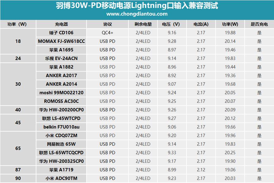 羽博30000毫安65w充电宝评测oppo,羽博车载快充充电器
