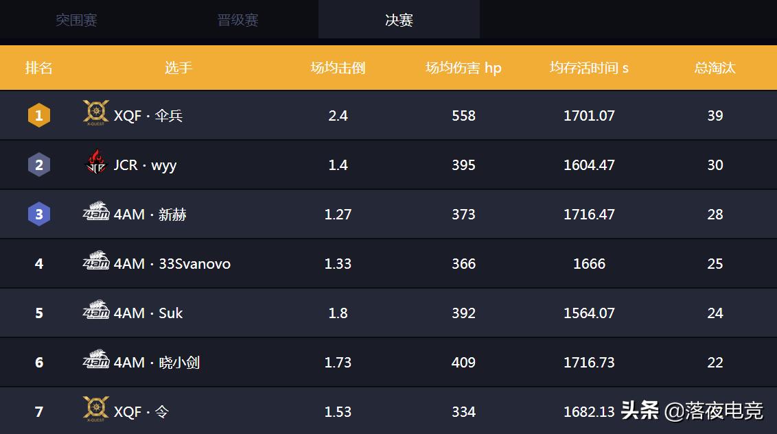 xqf伞兵夺冠,xqf伞兵去哪了