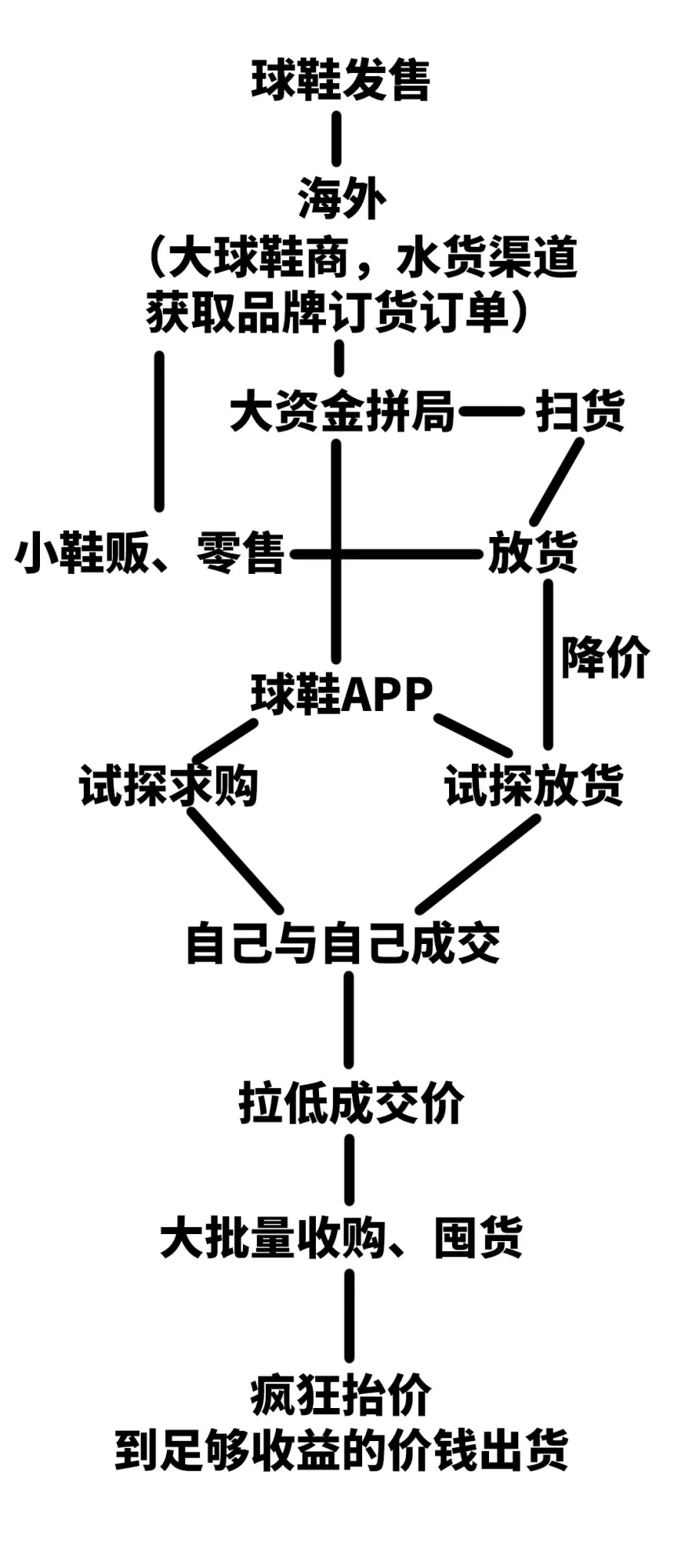 全民皆“贩”时代，倒鞋合法吗？