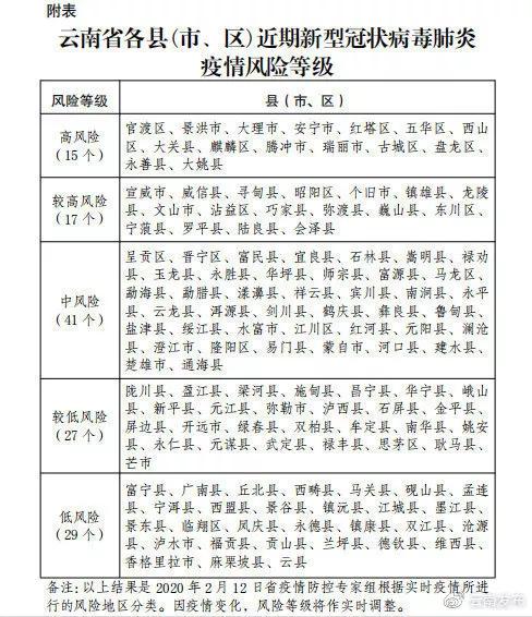 云南疫情是什么风险等级,云南大理疫情风险等级查询