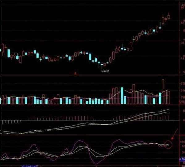 股票单针探底形态图,底部单针探底选股公式