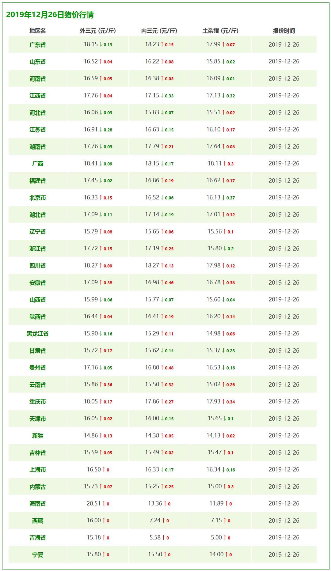 今日猪肉价格12月26日猪价多少,今日猪价全国生猪价格表