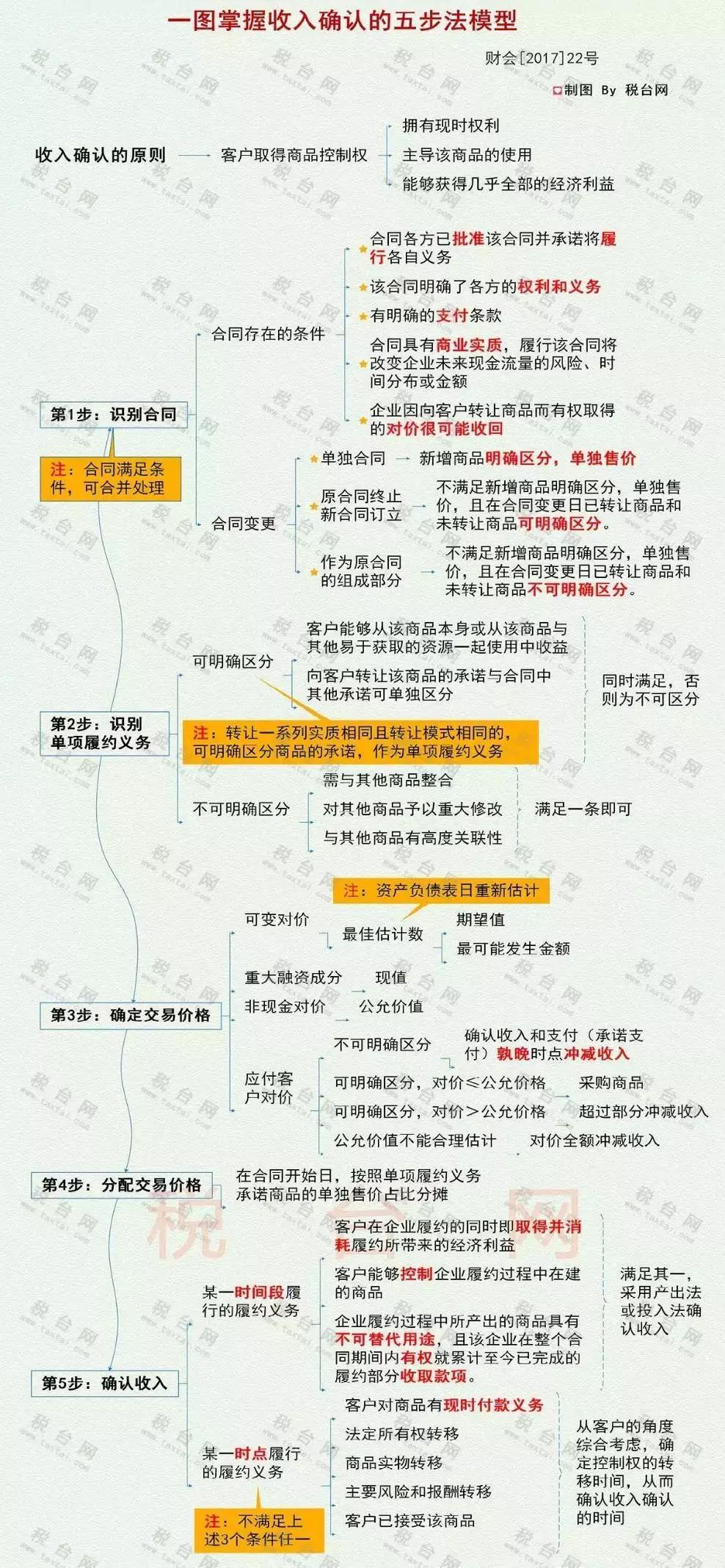 会计每月做完账需要检查哪些内容,会计必须知道的8件事