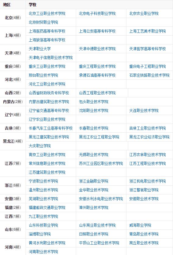 高职和大专怎么选？用这4招选不错