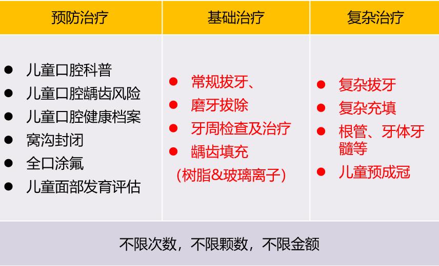 齿科保险|一年588块，买了不吃亏