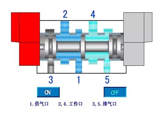 气动电磁阀原理3d动画,气动电磁阀功能介绍