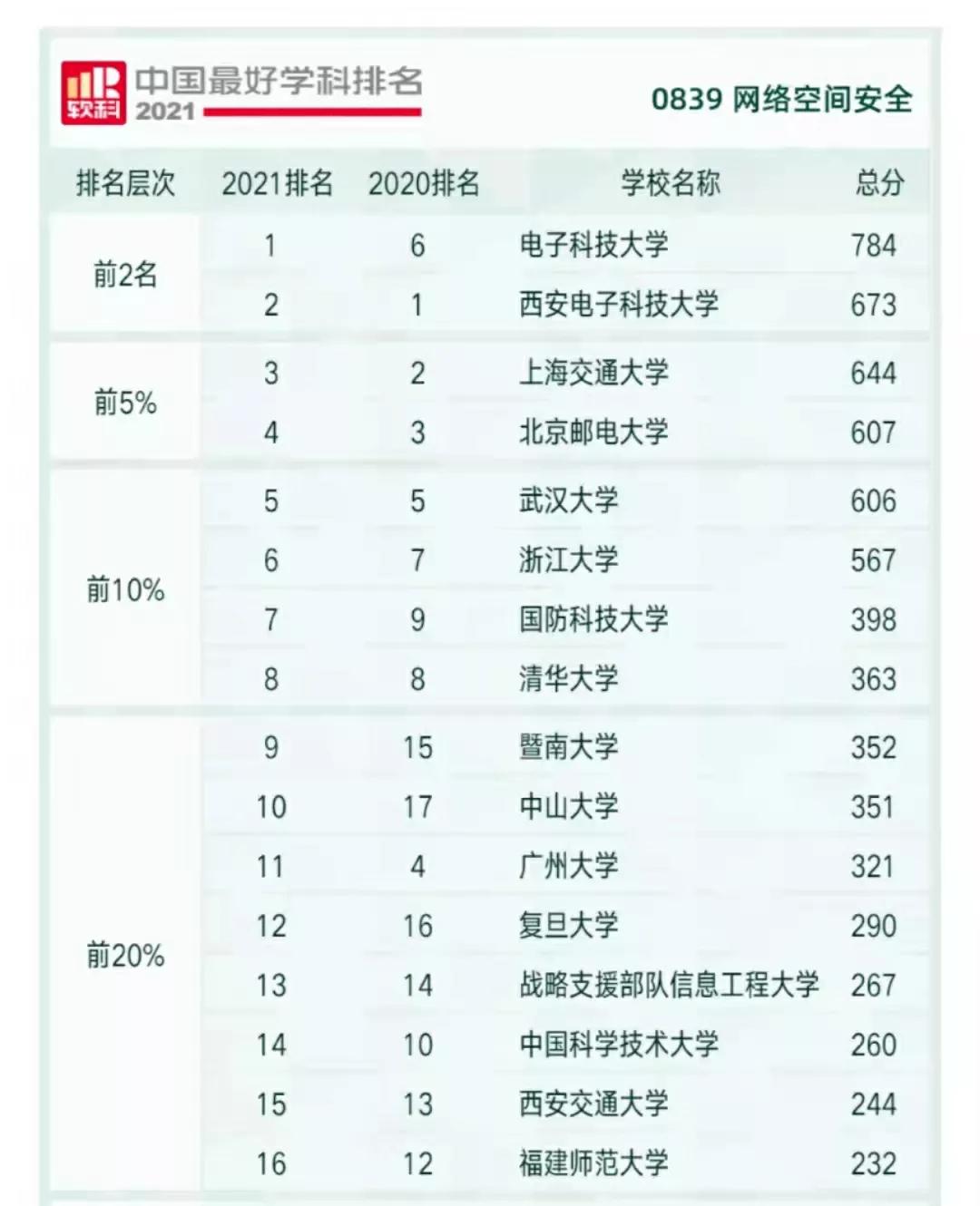 电子科技大学，三个全国第一学科，力压西安交通大学和武汉大学