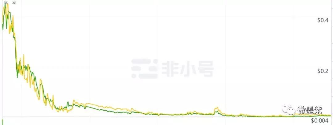 50个曾经明星项目，沦为被扣上“空气币”帽子？