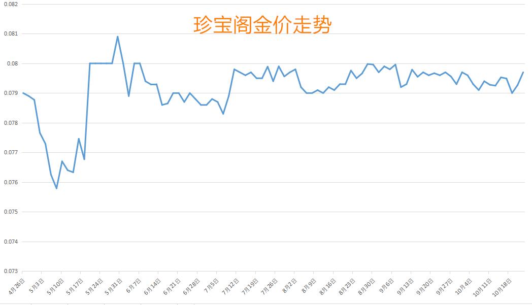 梦幻西游全服金价最新行情,梦幻西游全服金价排行榜最新