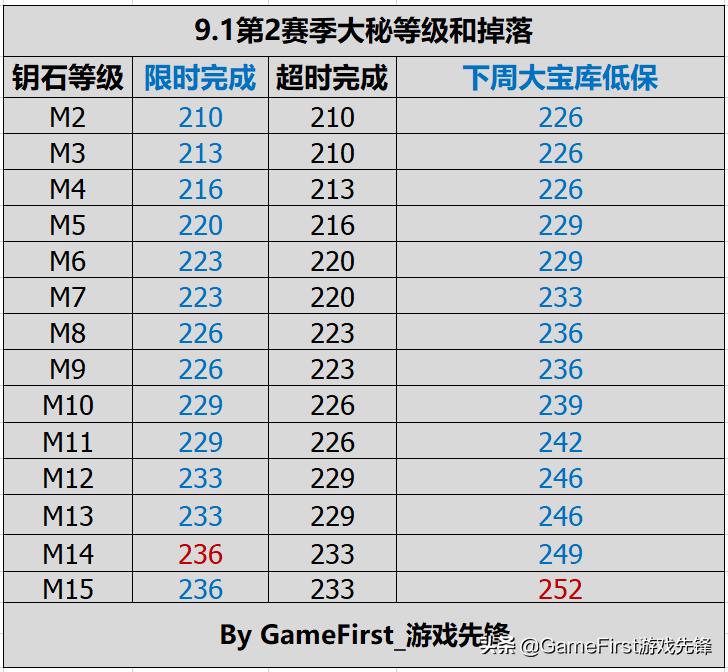 9.2魔兽大秘境层数和装备等级,魔兽9.2解密