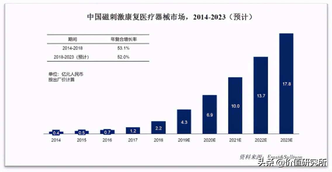 伟思医疗——康复医疗黄金赛道的稀缺上市标的,未来增长空间海海