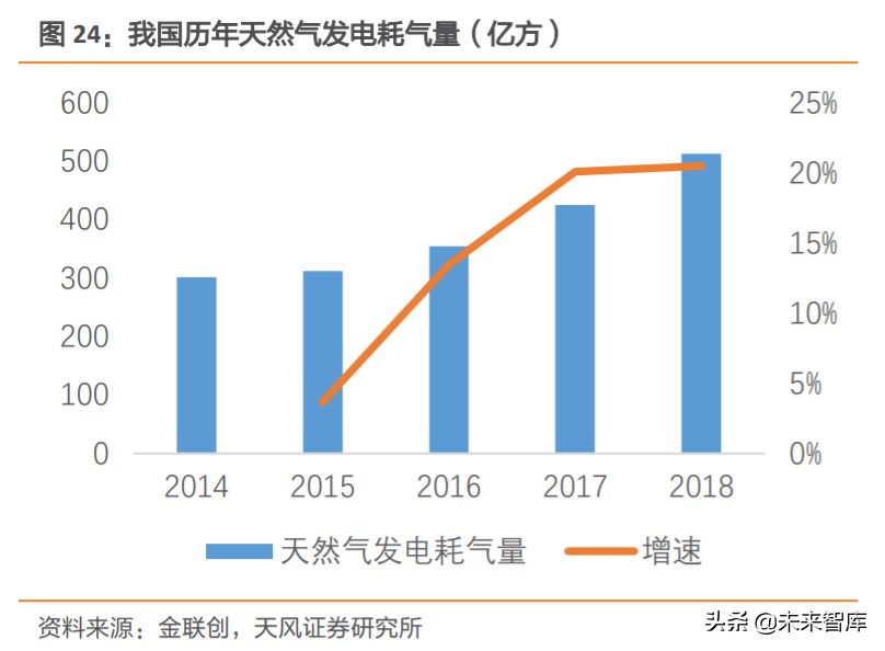 天然气产业链深度分析,天然气上下游产业链