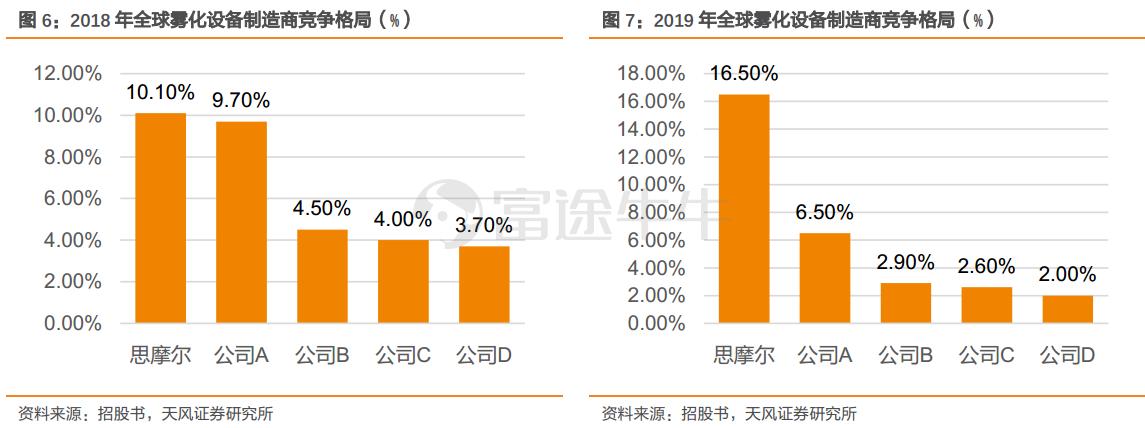 全球第一大雾化设备制造商，领先优势愈加凸显