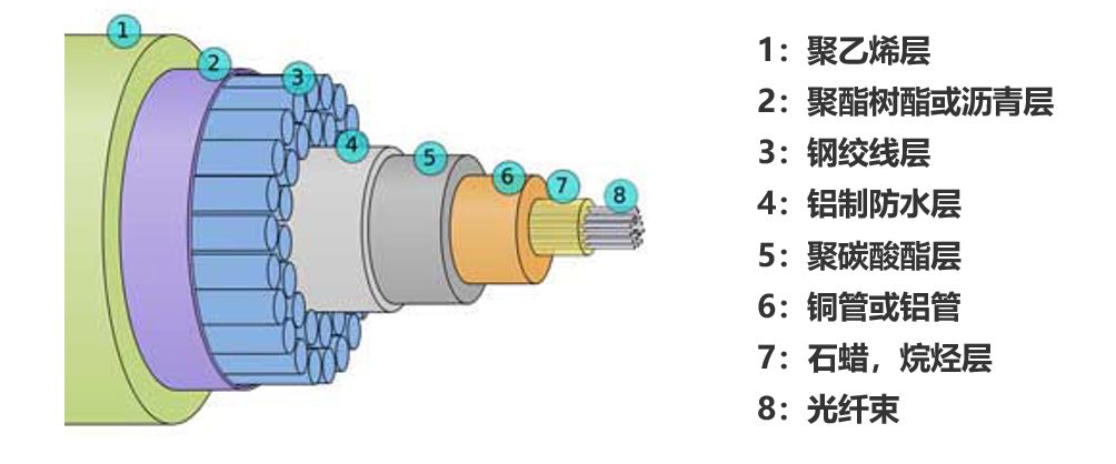 海底光缆是怎么铺设的,海底光缆如何维护