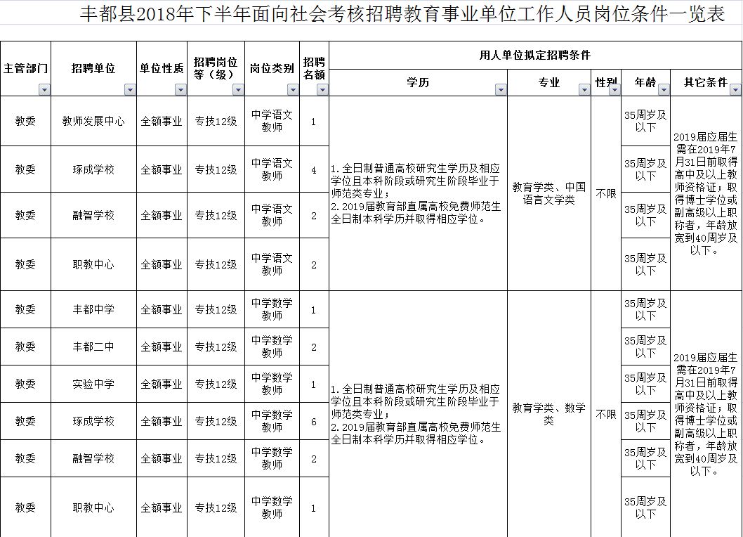 垫江教师招聘条件,重庆市丰都县中学教师招聘
