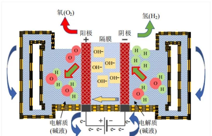 氢能利用技术现状,碳中和目标下氢能的机遇与挑战