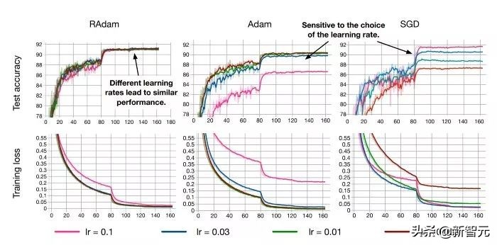 Adam该换了？中国博士生提出RAdam，收敛快精度高大小模型通吃