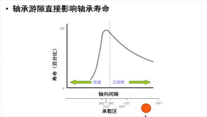 滚动轴承为什么要调整间隙,老师傅不会告诉你的垫片小技巧