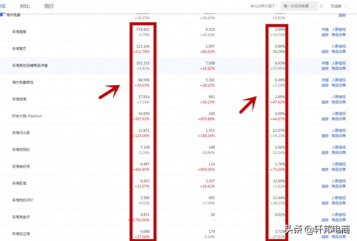 优化roi的计划,提高目标roi的三个途径