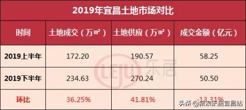 宜昌2019年楼市,2019宜昌楼市