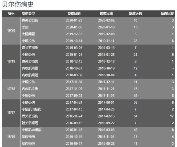 天残星贝尔，无球可踢的根源绝非伤病可解释