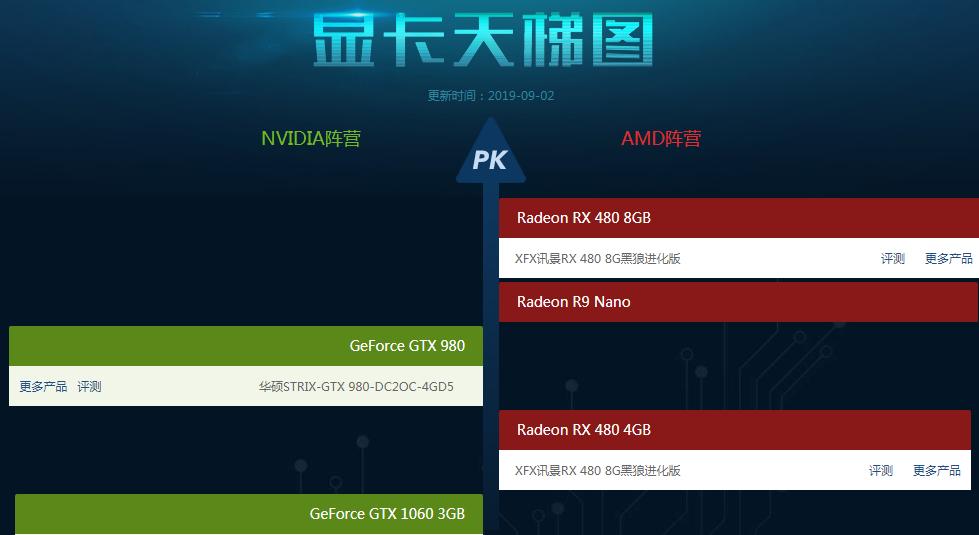 笔记本电脑显卡排名2021,显卡品牌排名天梯图2021