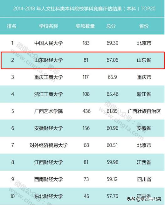 山东财经大学最新信息,山东财经大学强势学科
