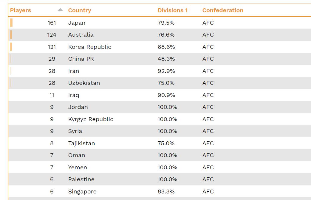 日本海外球员161人，近80%在活跃在顶级联赛，中国有多少？