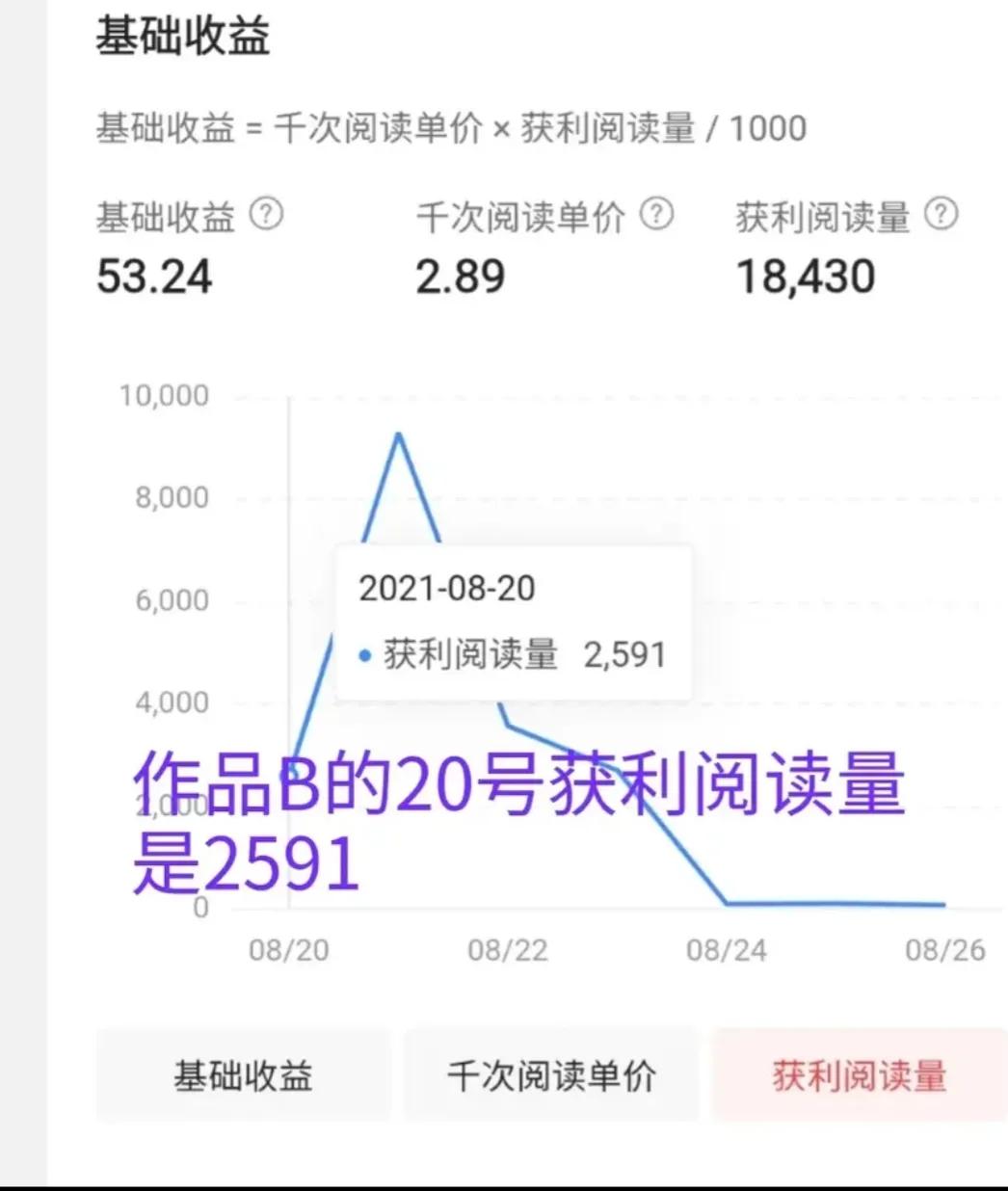 怎么通过阅读量获取收益,如何查看自己的千次阅读单价