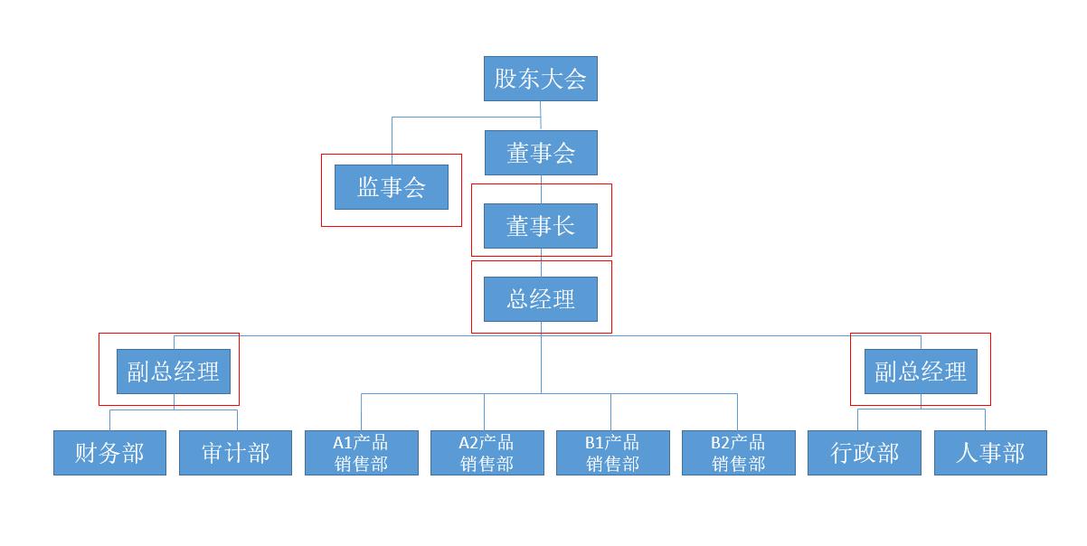 人力组织架构图怎么做,人力资源规划的具体流程图怎么画