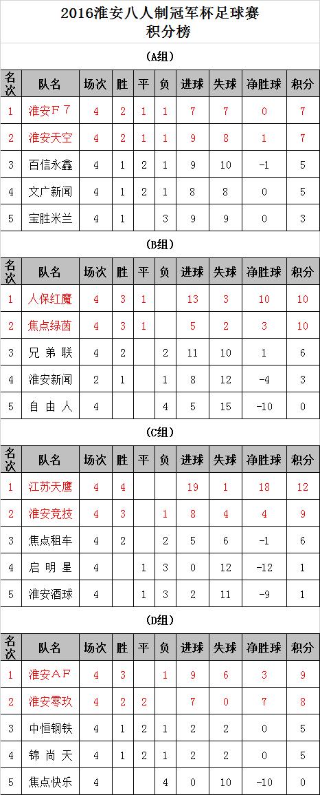淮安市第十届足球赛,2023年八人制足球赛