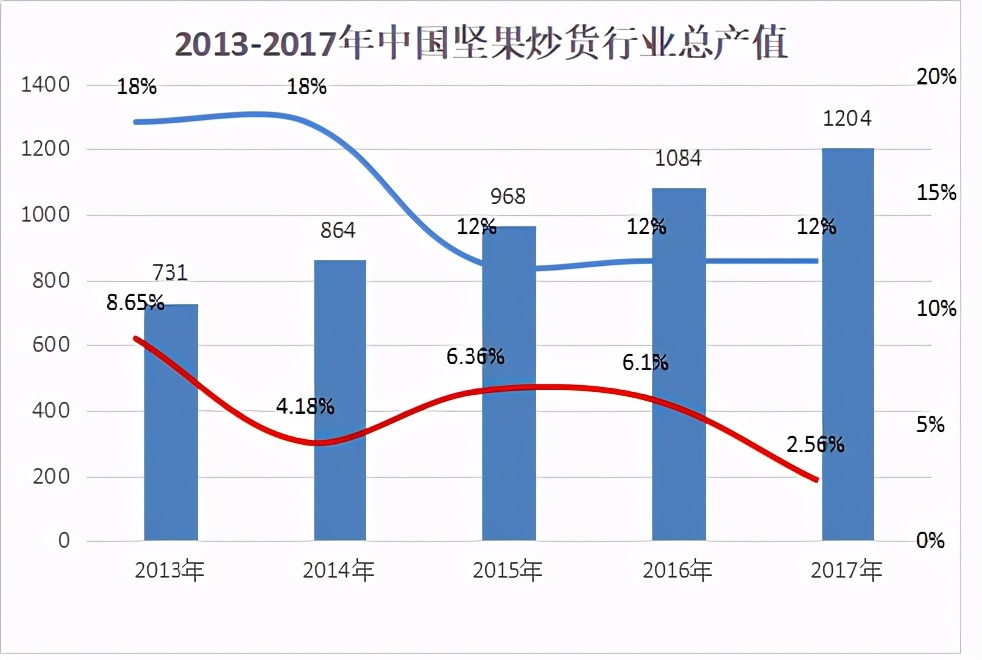 2023年中国坚果炒货市场分析,坚果炒货21年趋势