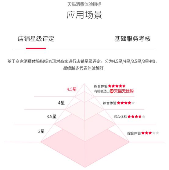 天猫评分提高软件,天猫大数据运营方案