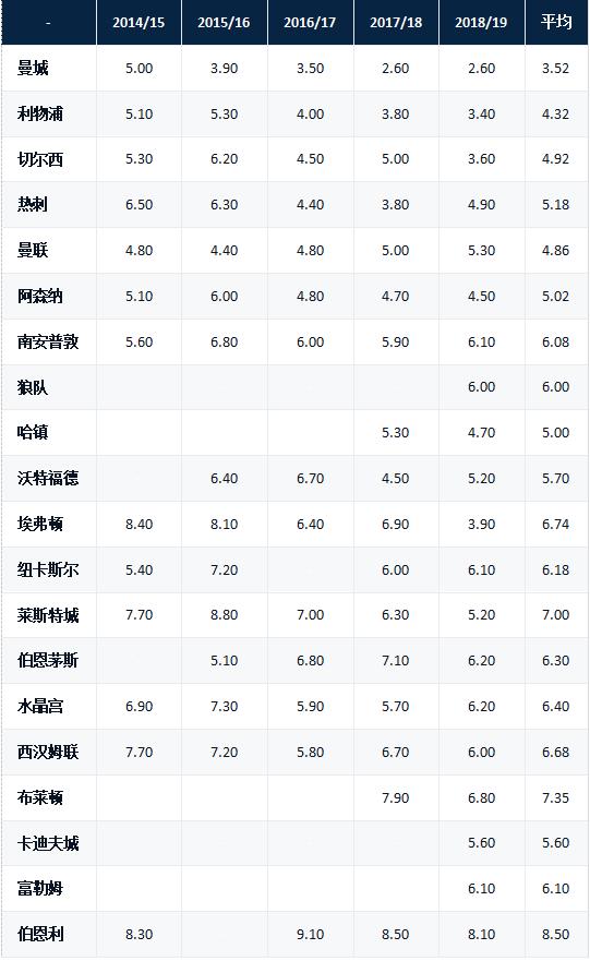曼城角球18个,曼城连续四次角球
