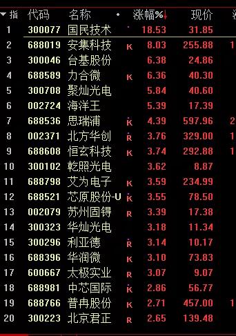 创业板周一跌到周五！大牛股批量暴跌，锂电熄火，中芯国际*力暴**拉升，4000亿巨头险些破发，33亿紧急护盘