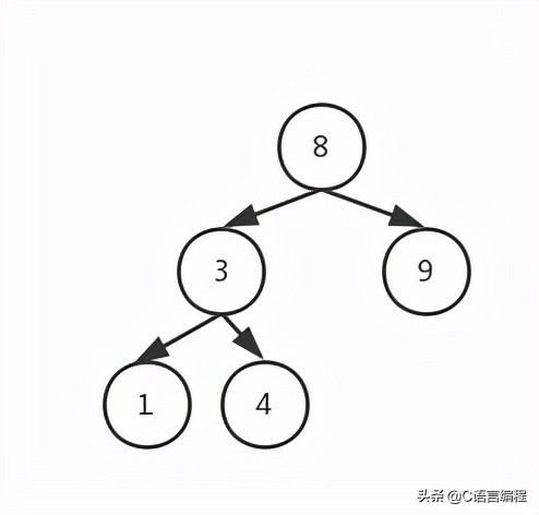 数据结构二叉树c语言实现,c++二叉树应用场景总结