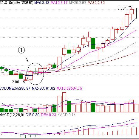 六种股票卖出技巧,最简单的股票操作方法