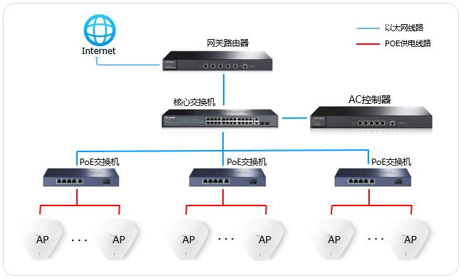 TP-LINK无线ap和AC控制器配置使用知道,wifi覆盖方案指导