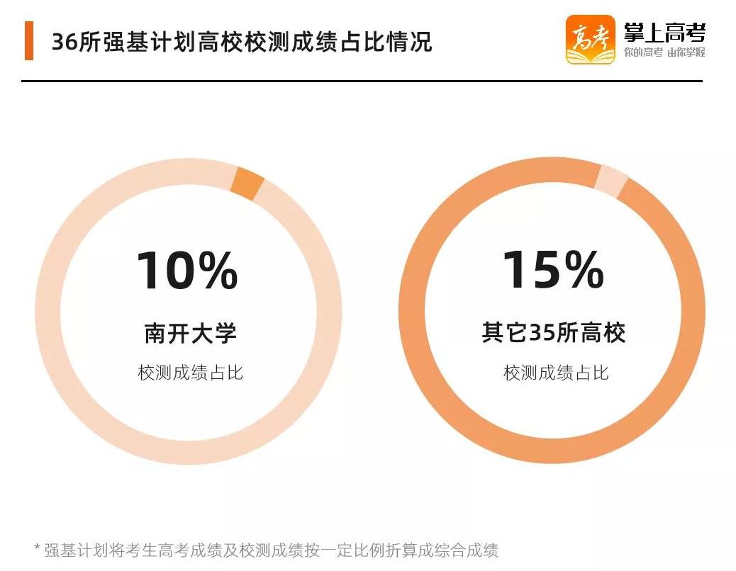 强基计划校测考,强基计划校测内容和范围