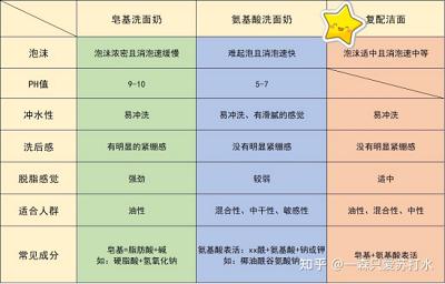洗面奶哪个牌子好用性价比最高,平价洗面奶有类似芙丽芳丝洗面奶